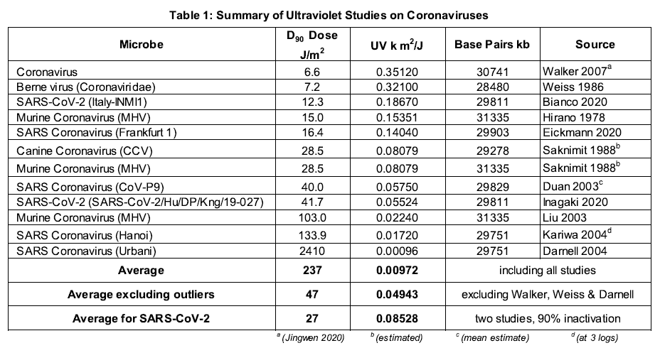 Table 1 : summary of ultraviolet studies on coronaviruses