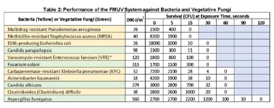 A table with the number of fmu system against bacteria and viruses.